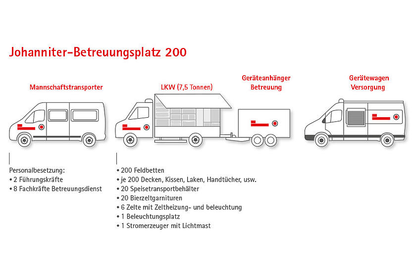 Johanniter-Betreuungsplatz 200 ist in den Bevölkerungsschutz eingebunden.