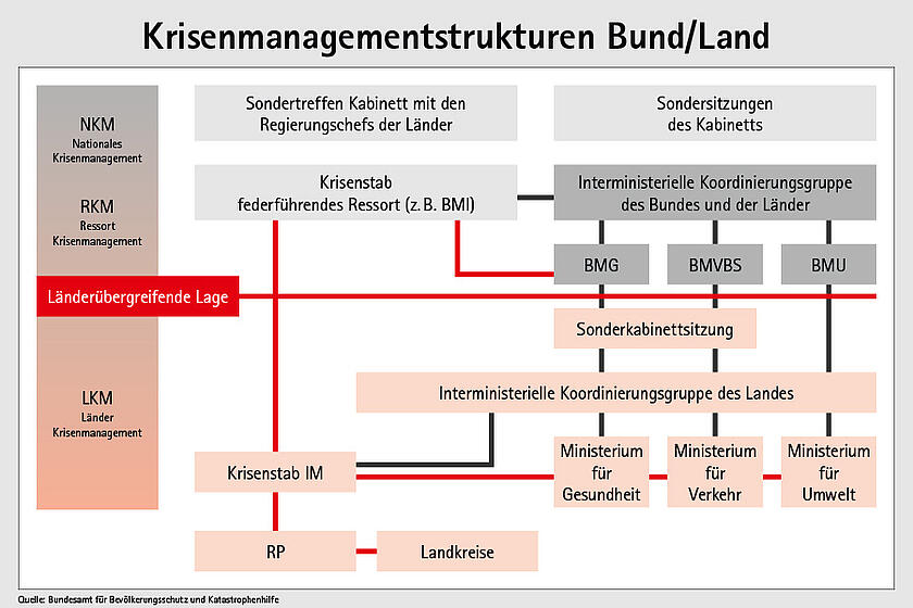 Krisenmanagement auf Bund- und Landesebene