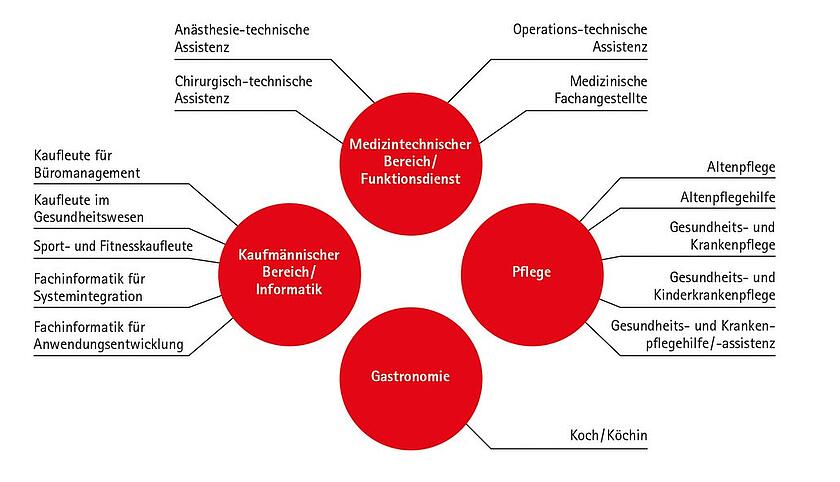 Grafik Johanniter Ausbildungsberufe